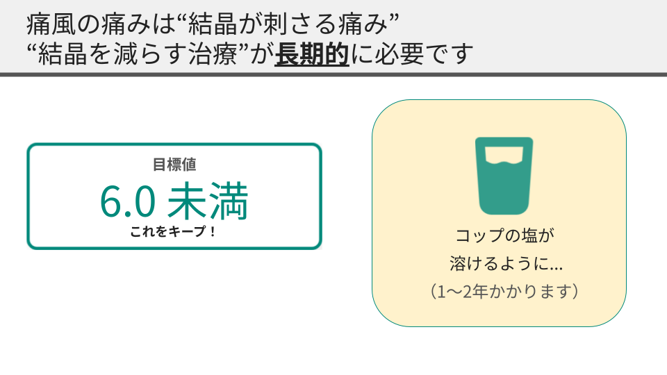 治療の目標値は尿酸値6.0未満。コップの塩が溶けるように1〜2年かかります