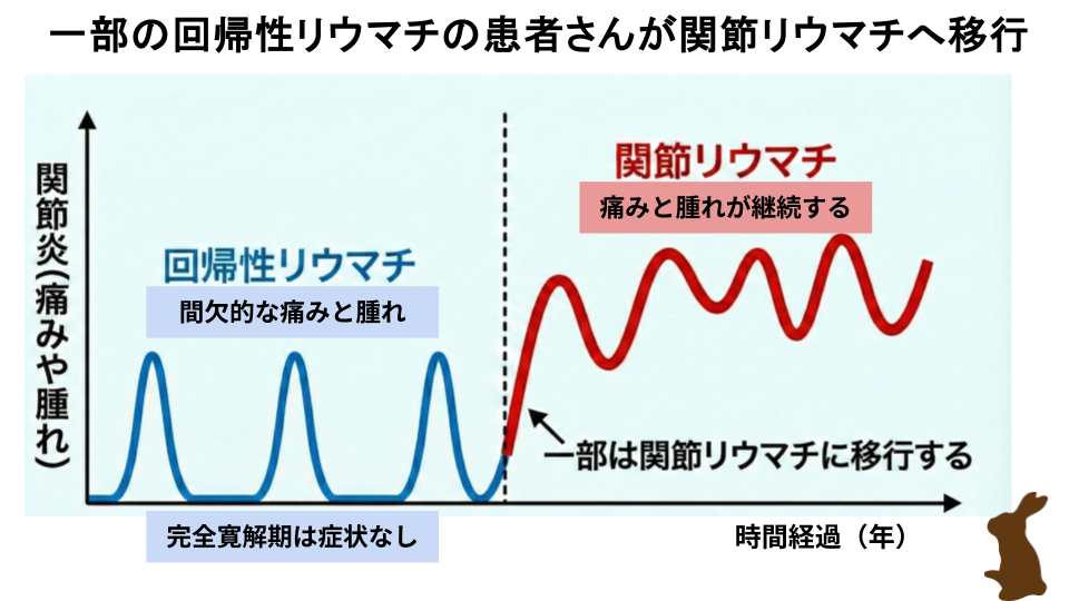 回帰性リウマチと関節リウマチの関係性