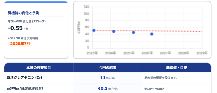 eGFRスロープ分析のイメージ