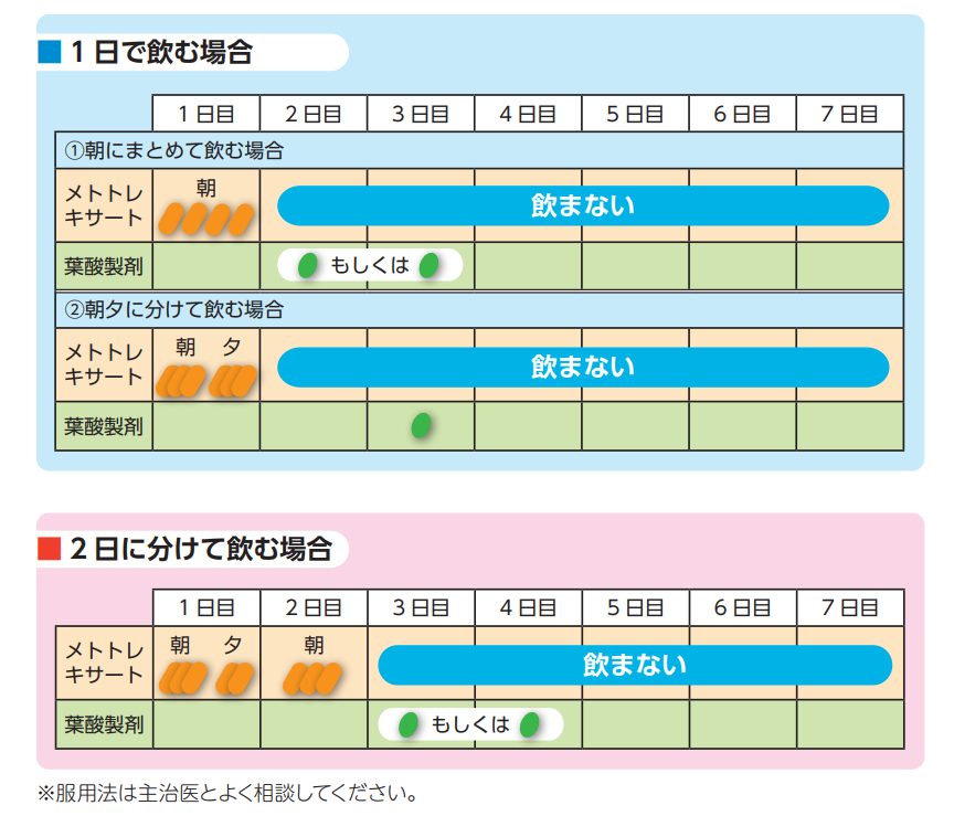メトトレキサートを1日で飲む場合と2日間に分けて飲む場合、葉酸製剤を服用する時期の例