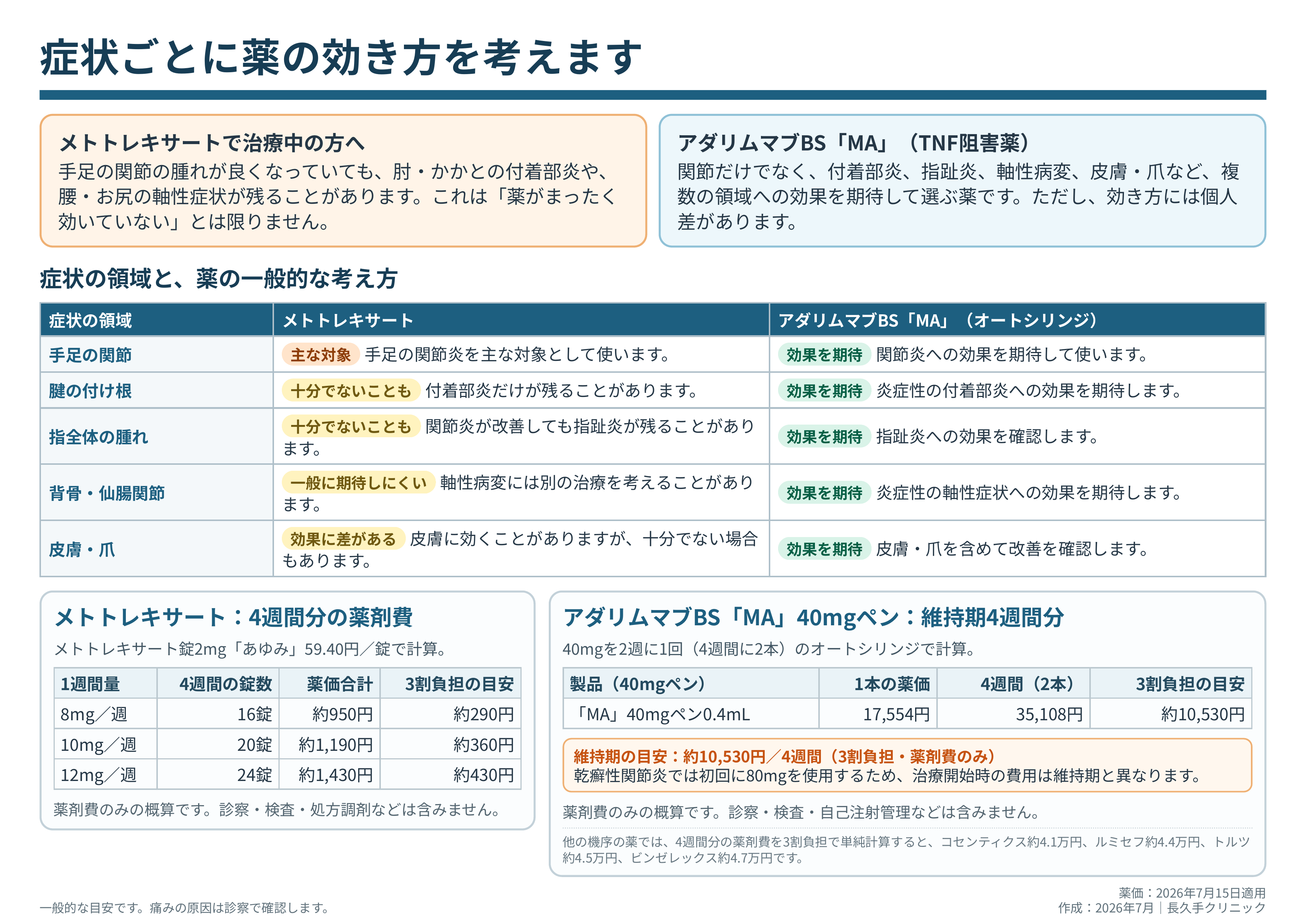 乾癬性関節炎の症状ごとのメトトレキサートとアダリムマブBS MAの効き方、4週間分の薬剤費を説明する長久手クリニックの患者さん向け資料